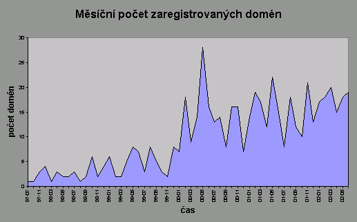 četnost jmen/počet registrací