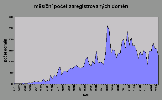 měsíční počet domén - muži